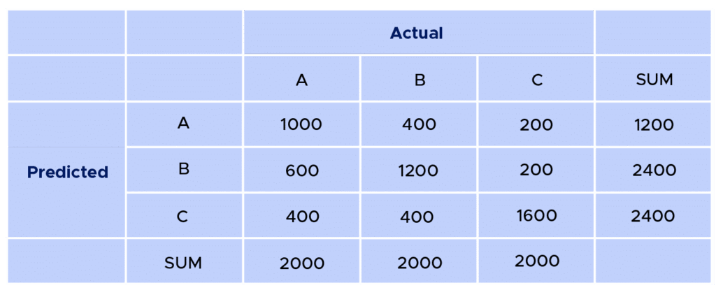 matrice de confusion