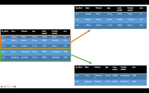 illustration d'un partitionnement horizontal