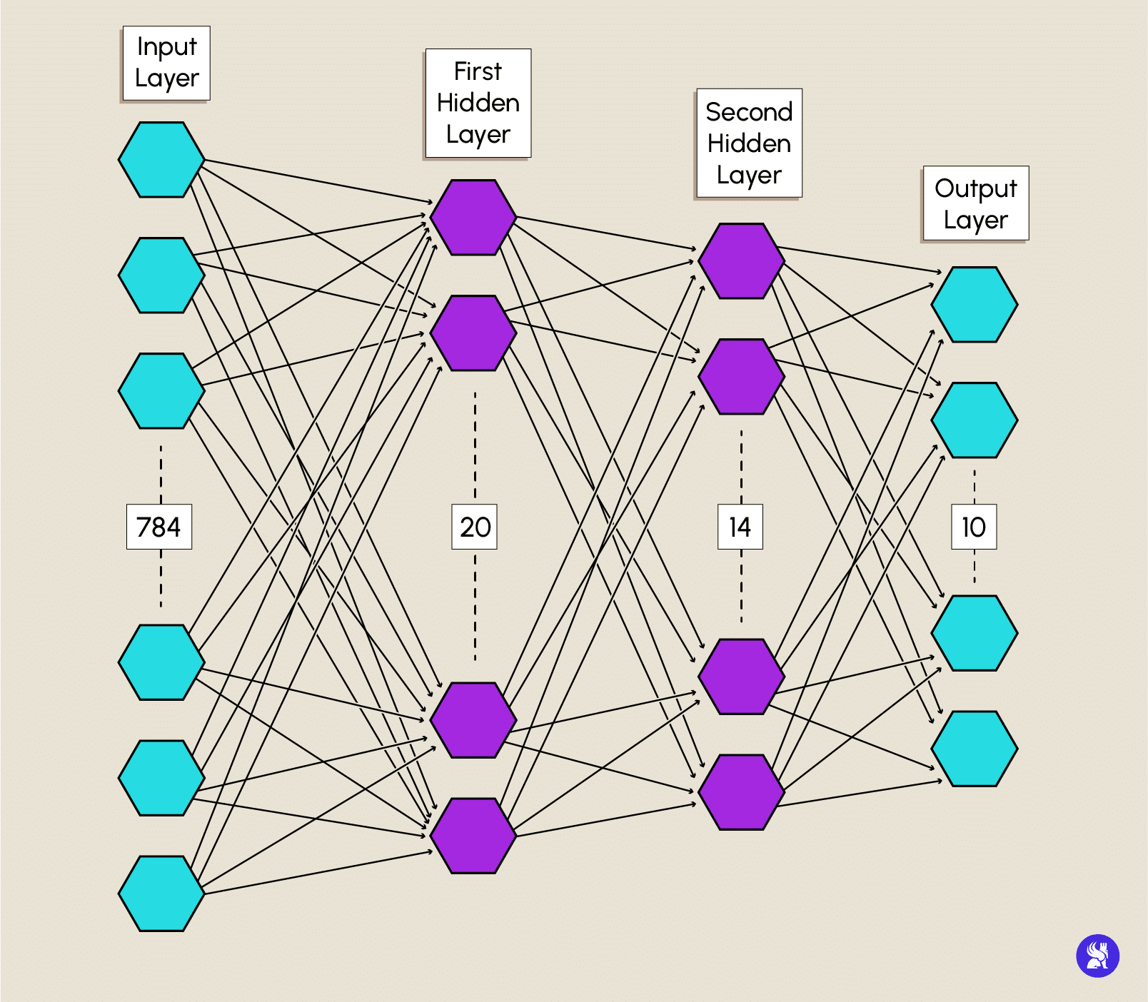 schéma d'un réseau de neurones
