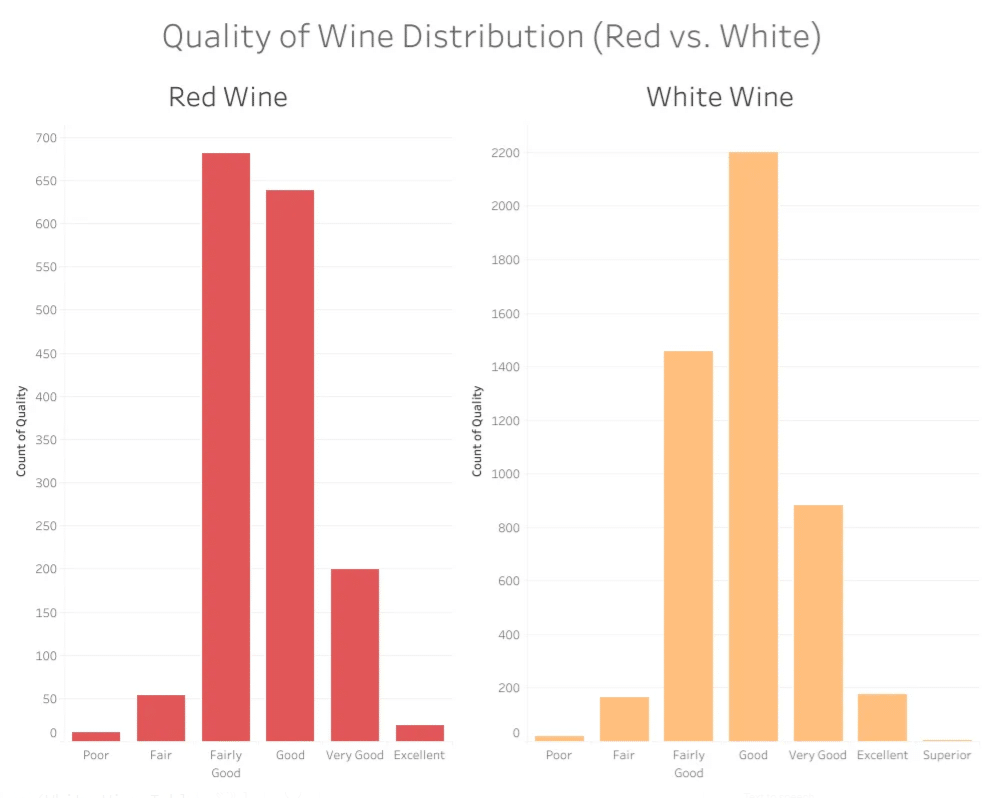 Différence de qualité entre vins rouges et vins blancs