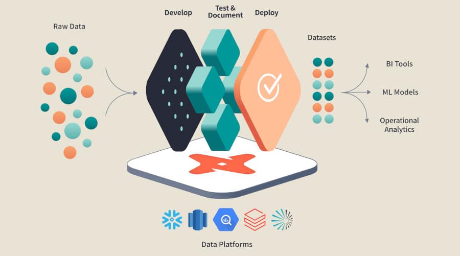 Source : https://www.getdbt.com/