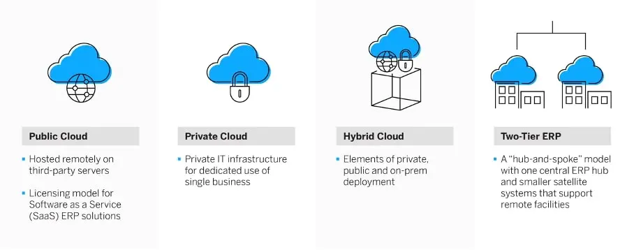 Illustration des quatre options de déploiement cloud pour un ERP dans le cadre de SAP Activate : Public Cloud, Private Cloud, Hybrid Cloud et Two-Tier ERP.