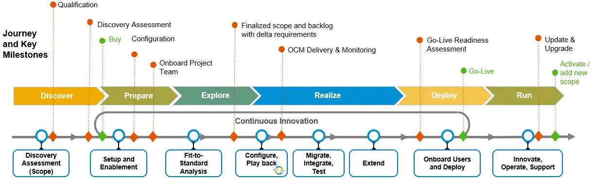 Vue d’ensemble des phases de la méthodologie SAP Activate : Discover, Prepare, Explore, Realize, Deploy et Run, avec les jalons clés du projet ERP SAP S/4HANA, de l’évaluation initiale au support continu.