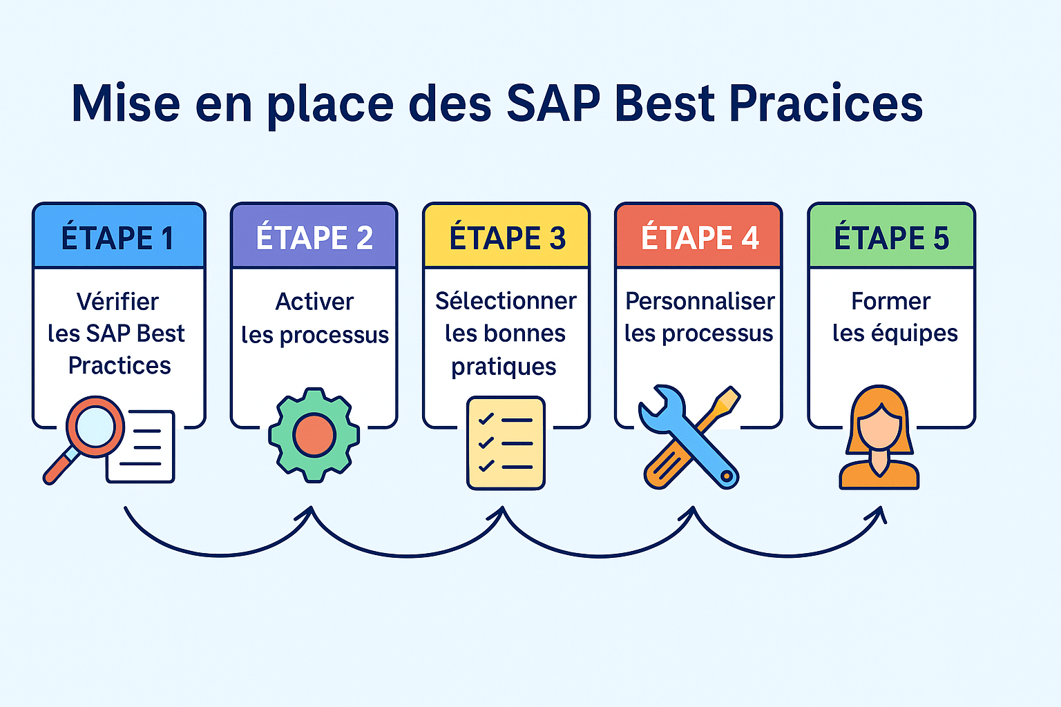 Infographie illustrant les étapes clés de la mise en place des SAP Best Practices dans un environnement SAP, incluant la vérification des pratiques, l'activation des processus via SAP Solution Builder, la personnalisation selon les besoins spécifiques de l'entreprise, et la formation des équipes pour une adoption réussie.