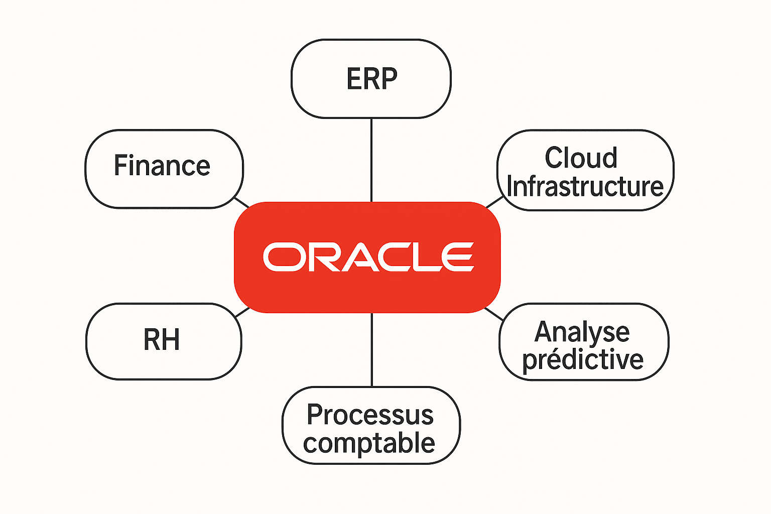 Schéma illustrant les principaux domaines d’expertise d’Oracle entreprise : ERP, infrastructure cloud, finance, ressources humaines, analyse prédictive et processus comptable, autour du logo central Oracle.