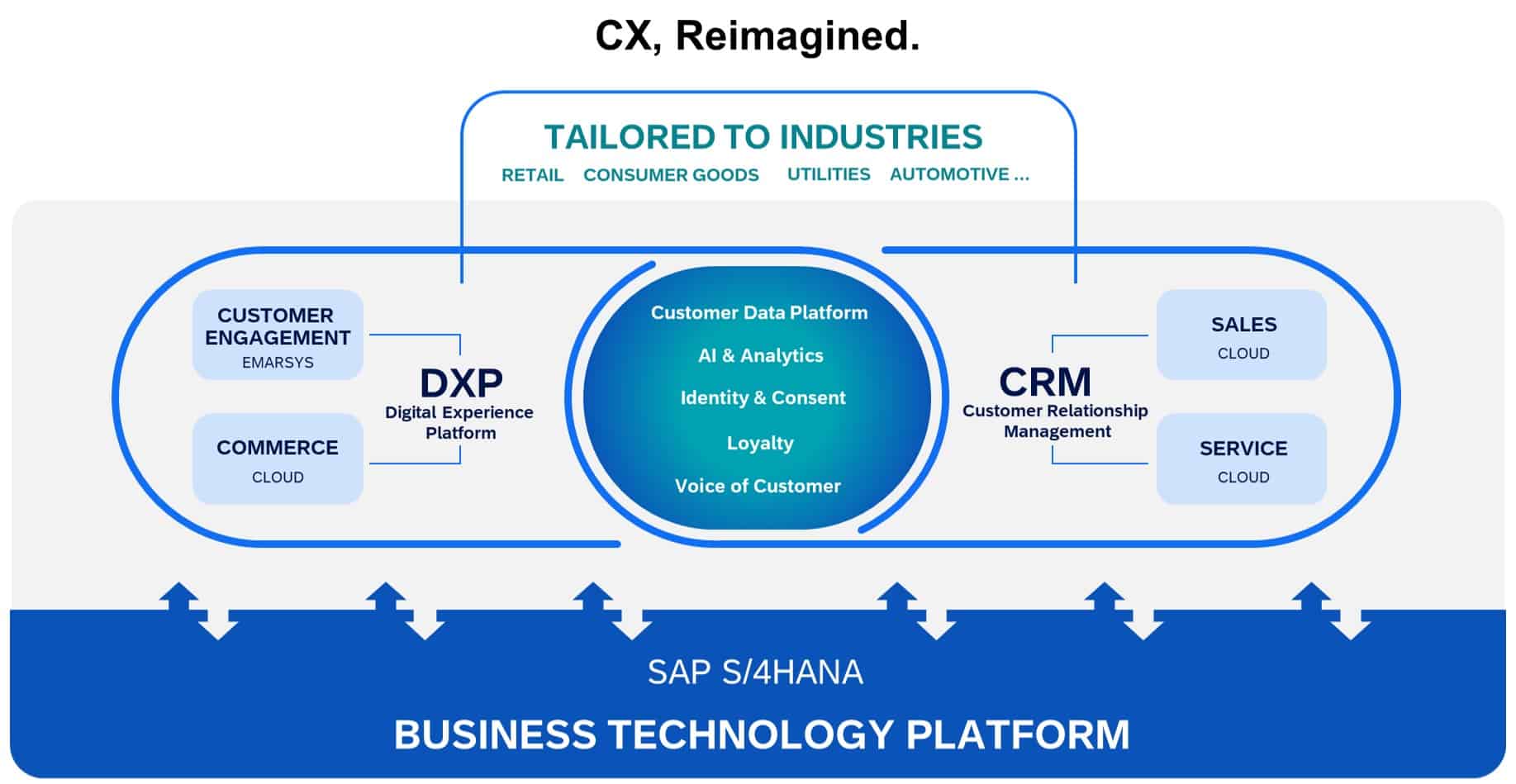 Schéma illustrant l'architecture SAP Customer Experience, mettant en évidence l'intégration des solutions comme Customer Engagement (Emarsys), Digital Experience Platform (DXP), Customer Data Platform, CRM, et les différents services (Commerce Cloud, Sales Cloud, Service Cloud) sur la Business Technology Platform avec SAP S/4HANA.