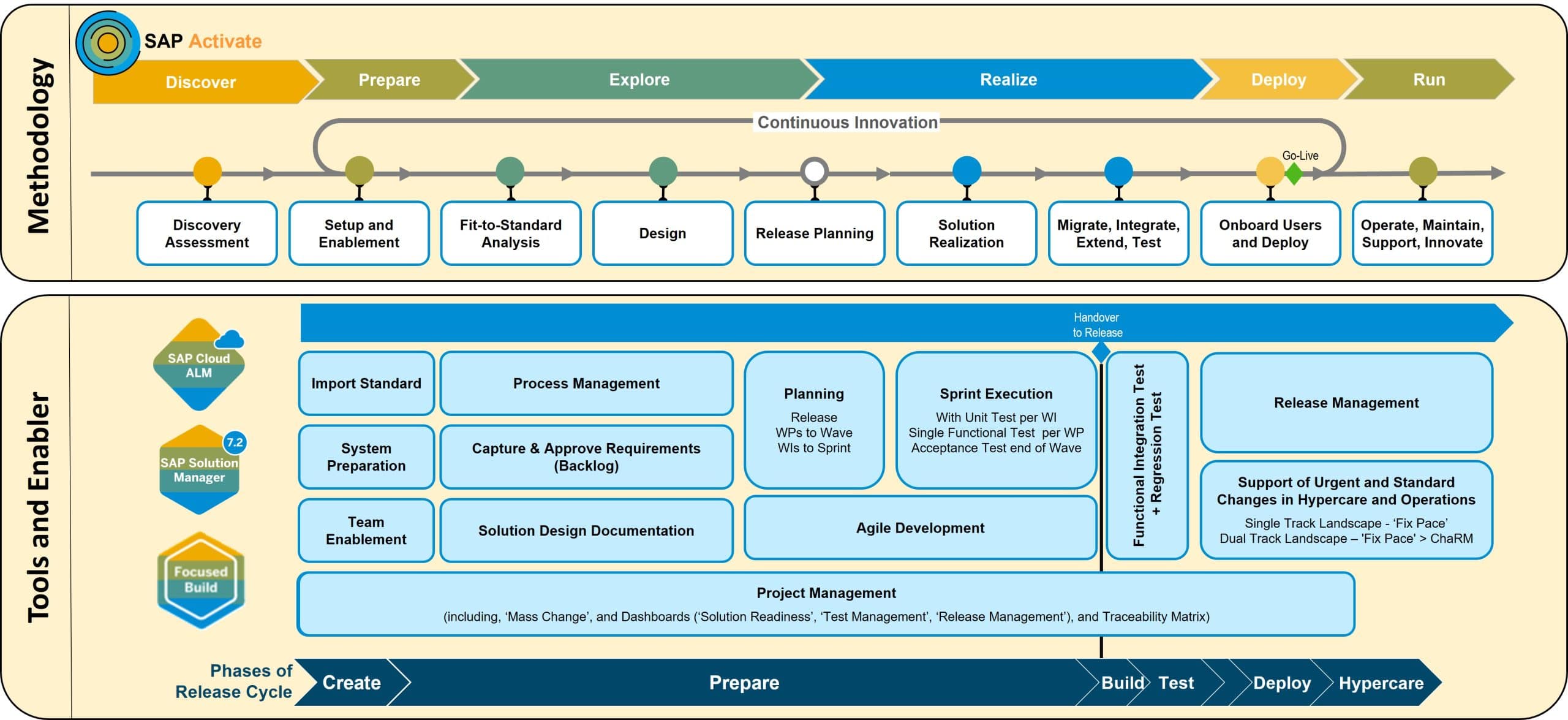 Schéma illustrant la méthodologie SAP Activate alternative à SAP Best Practices, comprenant les différentes étapes du cycle de vie d'une implémentation ERP : Discover, Prepare, Explore, Realize, Deploy, et Run, avec les outils et les fonctionnalités nécessaires à chaque phase, tels que SAP Cloud ALM, SAP Solution Manager, et Focused Build.