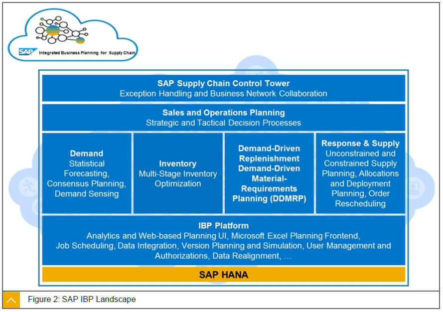 Schéma du paysage SAP Integrated Business Planning montrant les modules clés : Supply Chain Control Tower, Sales and Operations Planning, Demand, Inventory, DDMRP, Response & Supply, sur plateforme SAP HANA.