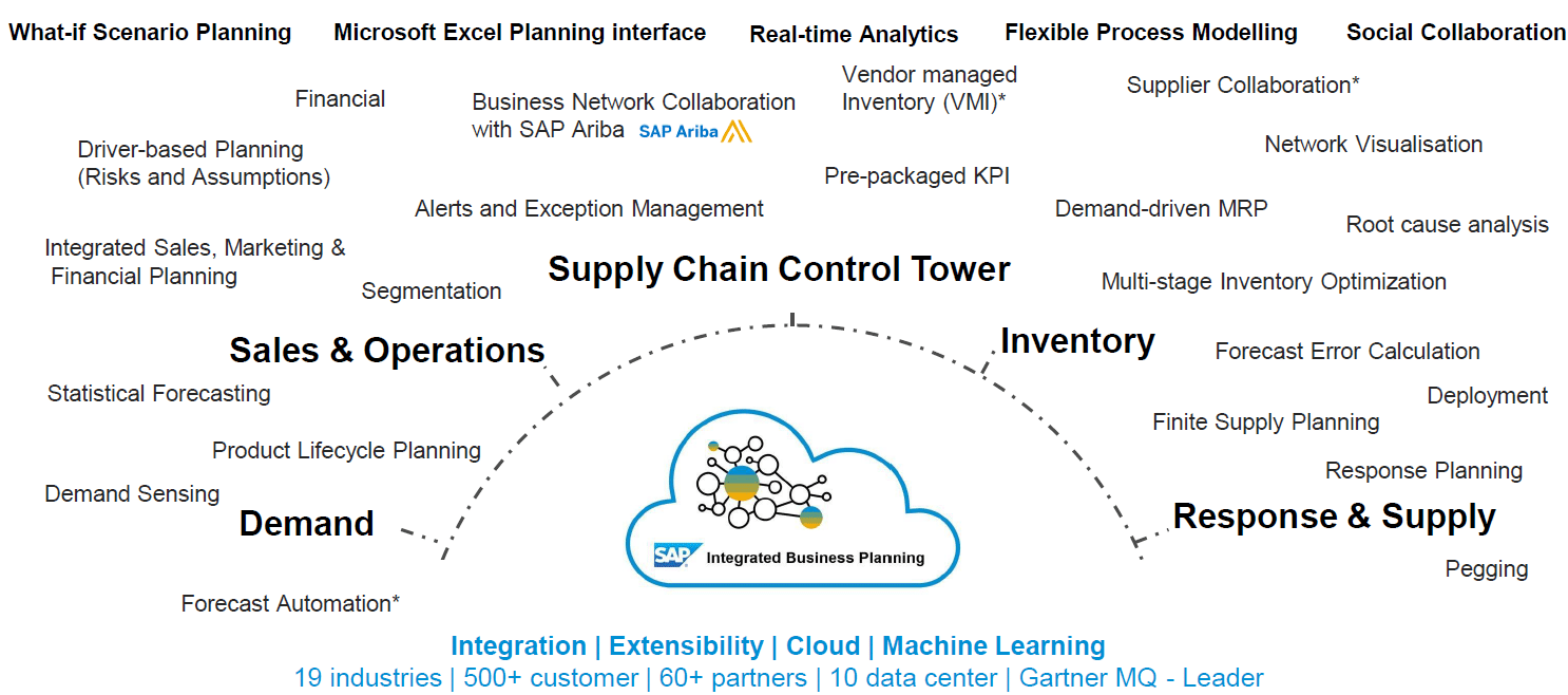 Vue d’ensemble des fonctionnalités de SAP Integrated Business Planning : Supply Chain Control Tower, Demand, Sales & Operations, Inventory, Response & Supply, avec intégration Excel, analytics temps réel, collaboration SAP Ariba et modélisation flexible