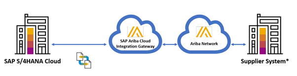 Architecture d’intégration entre SAP S/4HANA Cloud et un système fournisseur via SAP Ariba Cloud Integration Gateway et Ariba Network.