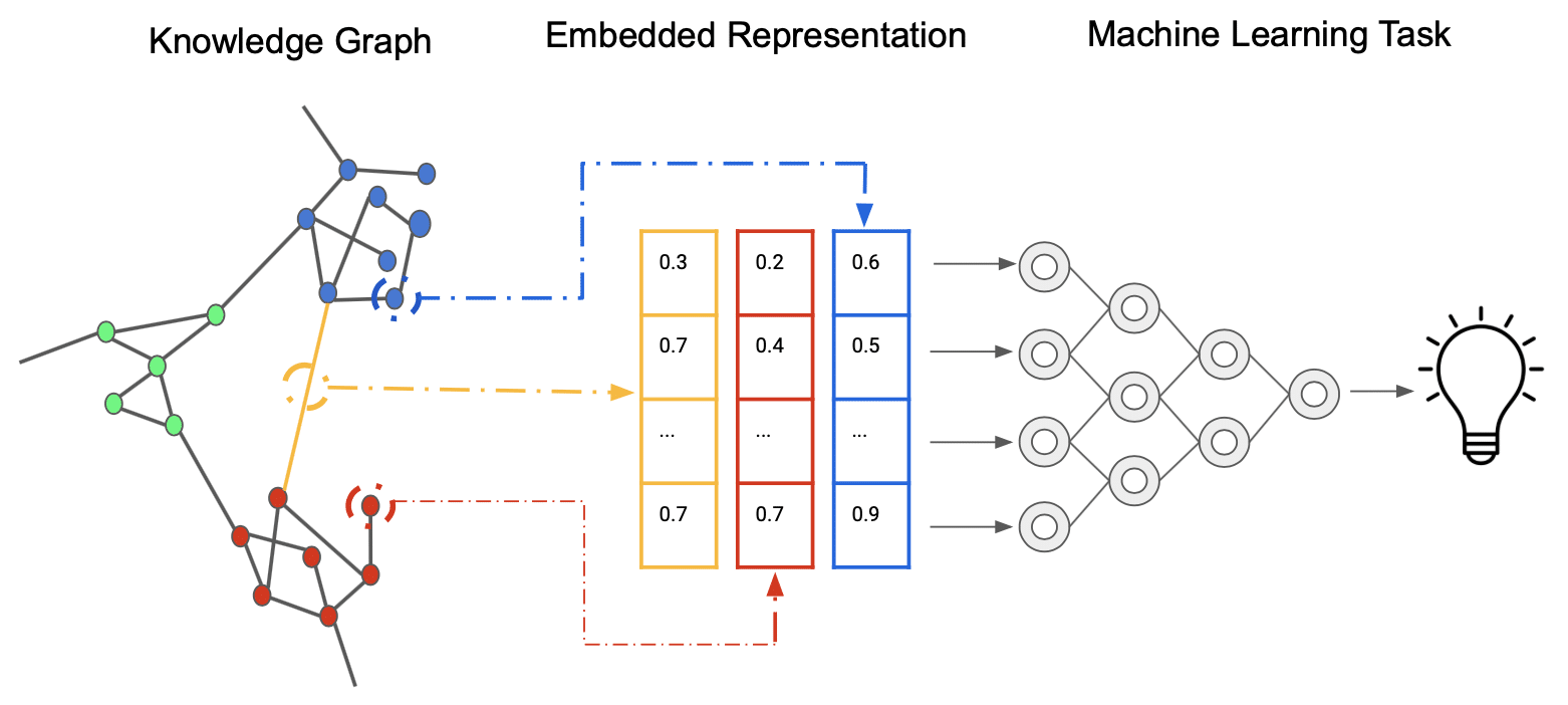 Représentation schématisée de l'Embedding, le processus utilisé par le modèle GPT pour transformer les mots en nombre.