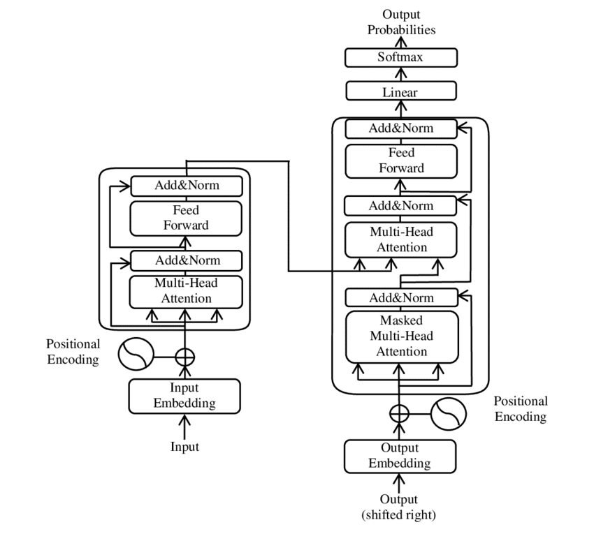 Représentation graphique du modèle d'architecture Transformer utilisé par le modèle d'intelligence artificielle générative GPT.
