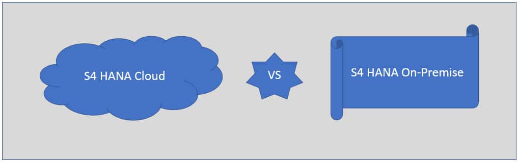 Comparaison entre S4 HANA Cloud et S4 HANA On-Premise, illustrée par un nuage pour la version Cloud et un rouleau pour la version On-Premise.