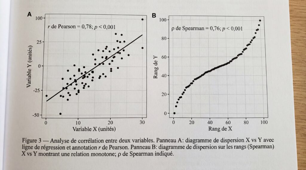 Graphique de dispersion montrant la corrélation entre deux variables avec une courbe de tendance et un graphique des rangs.