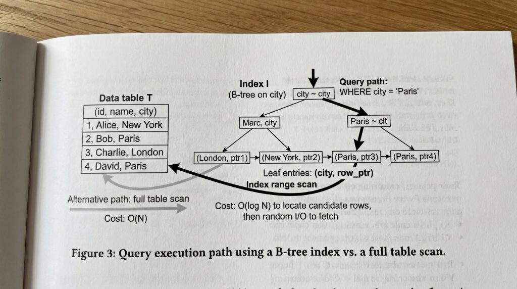 Schéma illustrant le chemin d'exécution d'une requête utilisant un index à 8 arbres par rapport à un scan de table pleine.