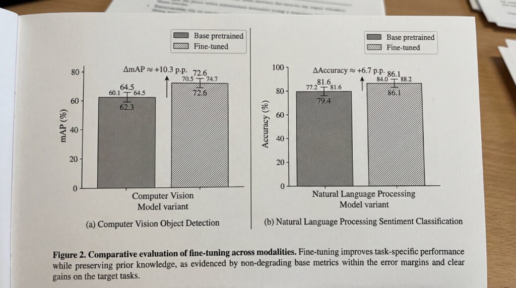 Graphiques comparatifs illustrant les performances des modèles de vision par ordinateur et de traitement du langage naturel.