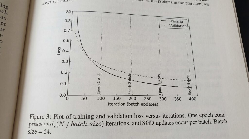 Courbe représentant l'évolution de la perte d'entraînement et de validation au fil des itérations.