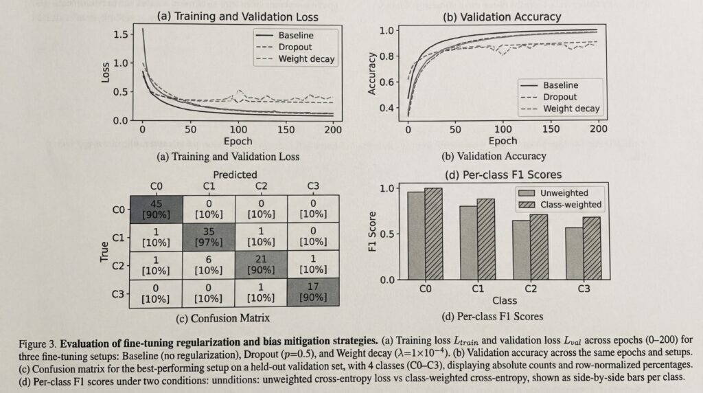 Courbes montrant la perte d'entraînement et de validation ainsi que l'exactitude de la validation d'un modèle d'apprentissage automatique.