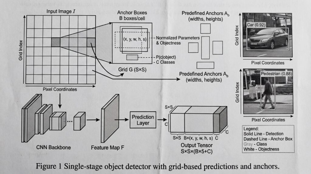 Schéma illustrant un détecteur d'objets à une seule étape avec des projections basées sur des grilles et des ancres.