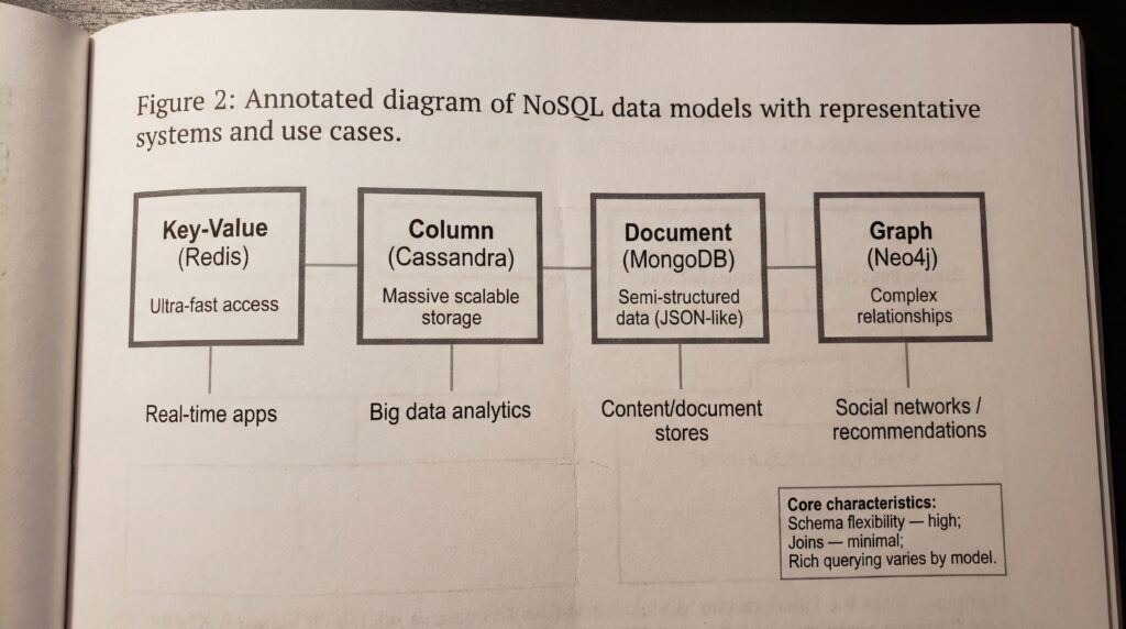 Diagramme annoté des modèles de données NoSQL avec des systèmes et cas d'utilisation représentatifs.