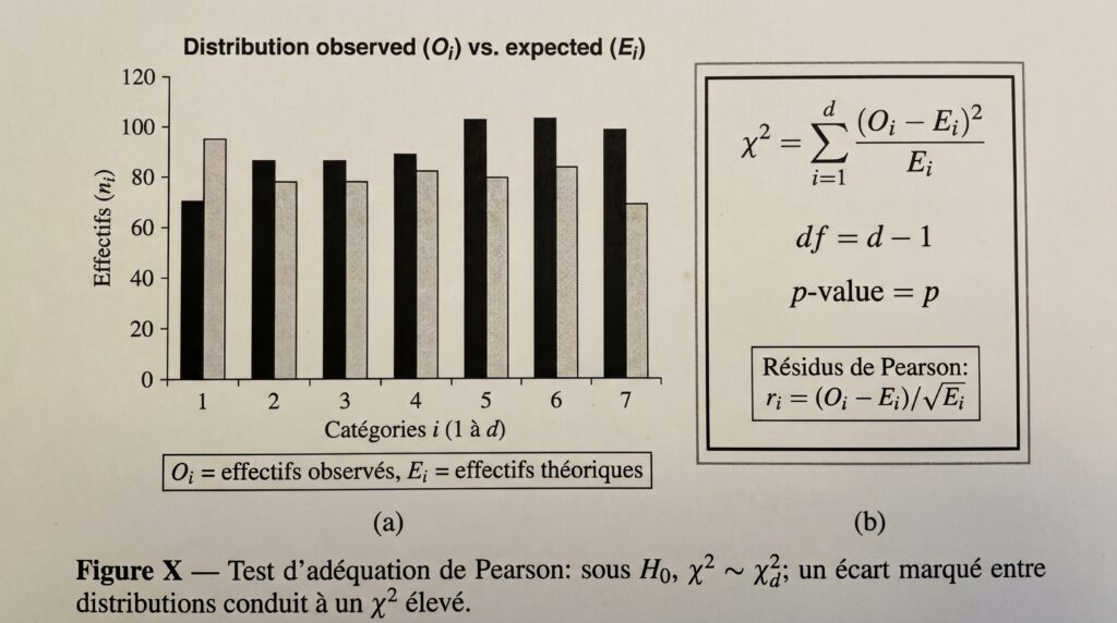 Graphique montrant la distribution observée par rapport à la distribution attendue pour un test d'adaptation de Pearson.