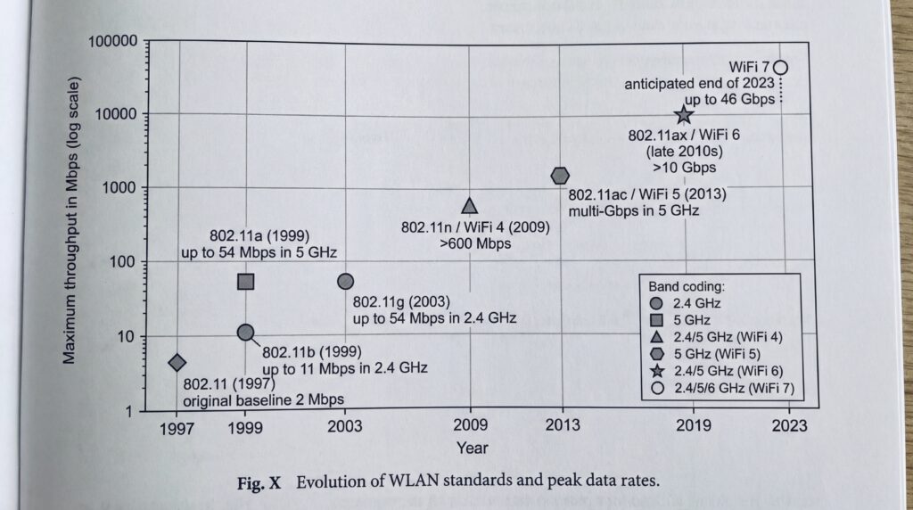 Graphique montrant l'évolution des normes WLAN et des taux de transmission de 1997 à 2023.