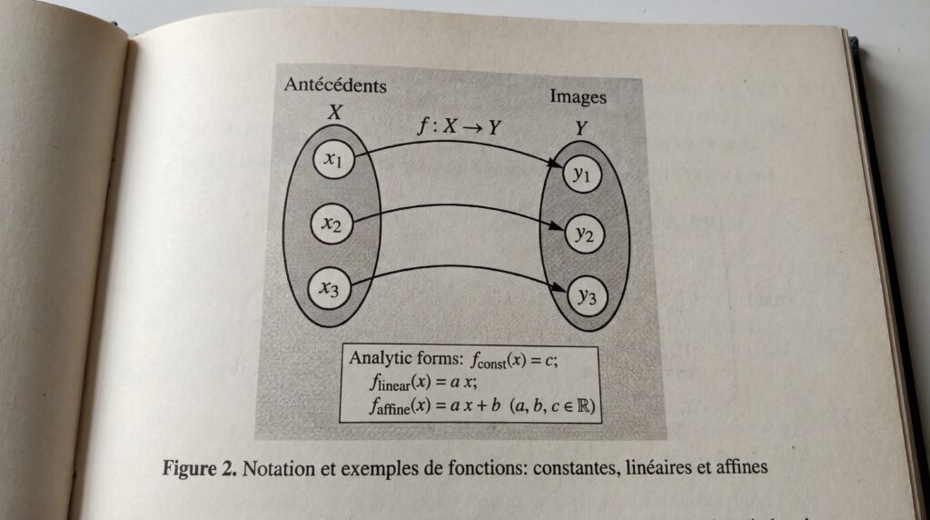 Diagramme illustrant la notation et les exemples de fonctions constantes et limites.