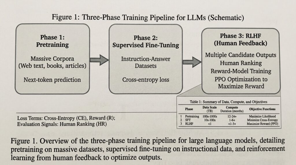 Schéma représentant le pipeline de formation en trois phases pour les modèles de langage, incluant la préformation, le fine-tuning supervisé et le feedback humain.