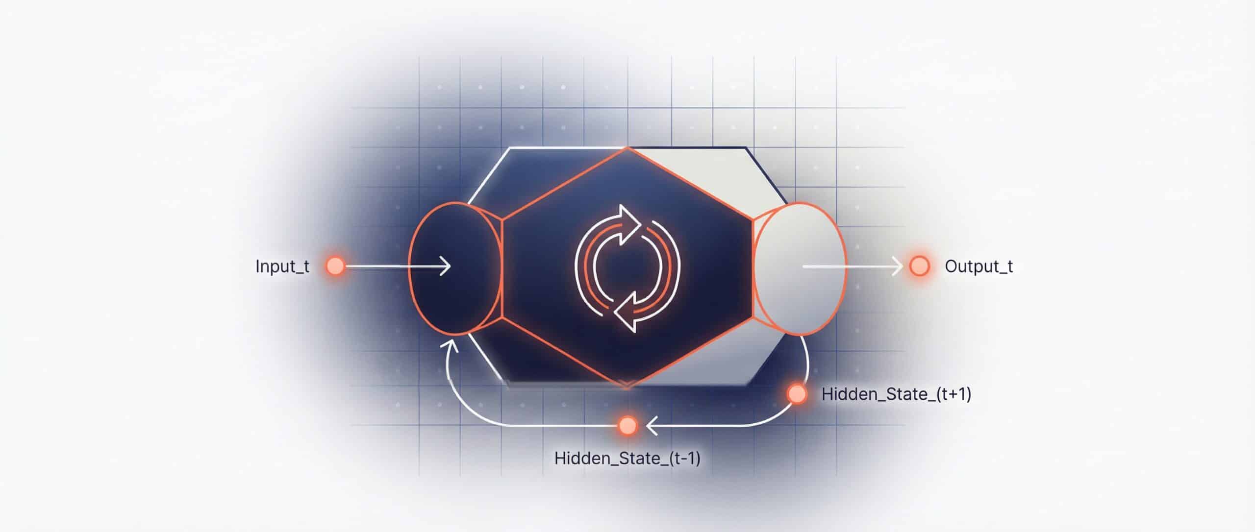 Schéma illustrant le fonctionnement d'un réseau neuronal récurrent avec des entrées, états cachés et sorties.