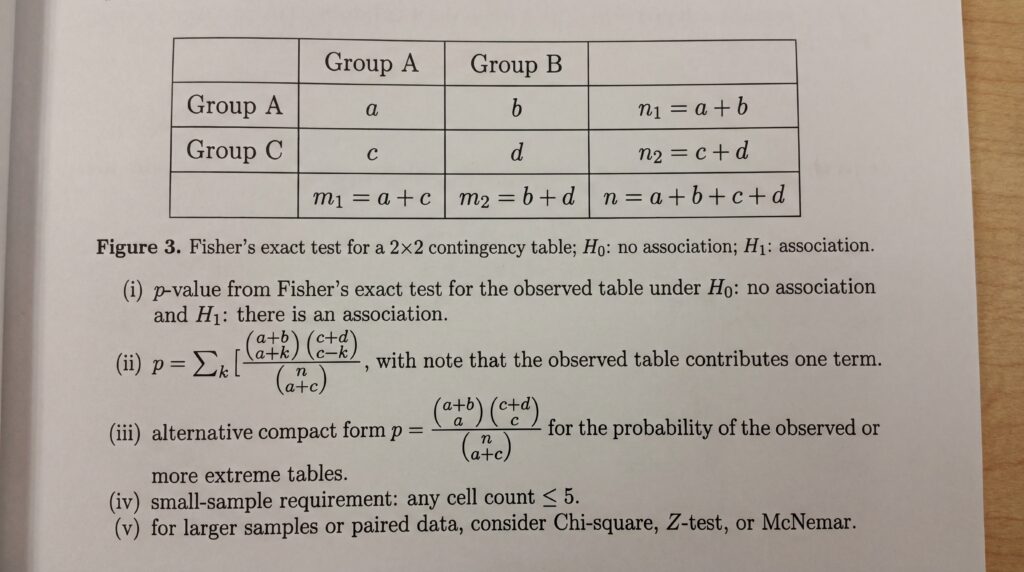 Table de contingence montrant les associations entre les groupes A et B, incluant les contributions à la table et des notes méthodologiques.