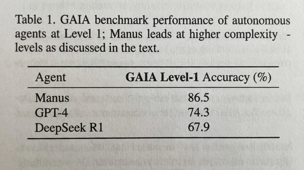 Table comparant la performance des agents autonomes GAIA au niveau 1, montrant que Manus a la meilleure précision avec 86.5%.