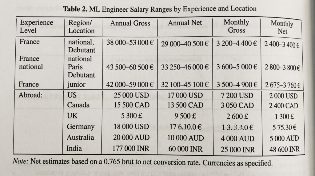 Tableau des salaires des ingénieurs en apprentissage automatique selon l'expérience et la localisation, affichant des données pour différents pays.
