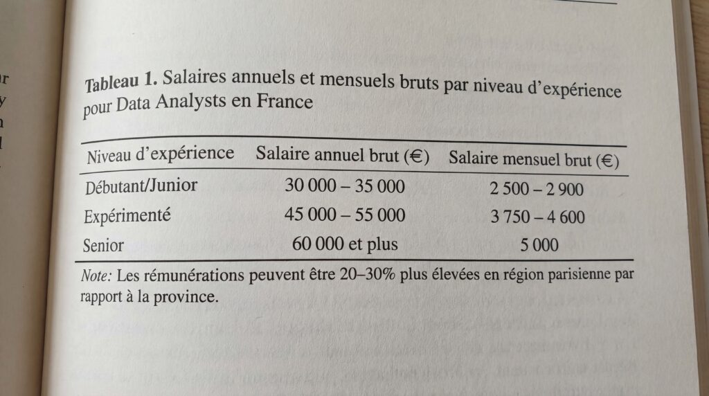 Tableau montrant les salaires annuels et mensuels bruts pour différents niveaux d'expérience de Data Analysts en France.