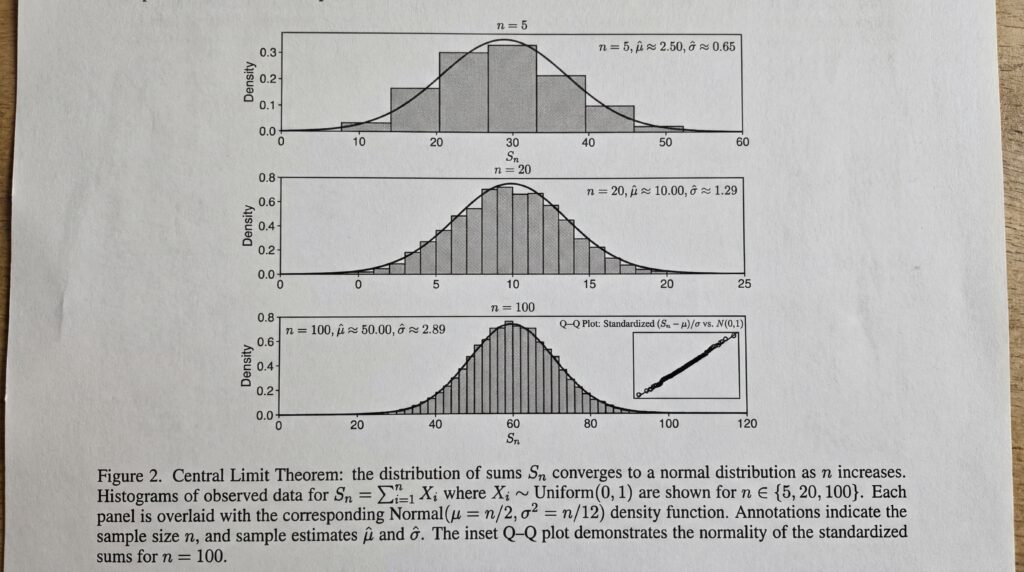 Illustration du théorème central limite montrant les distributions normales de différentes tailles d'échantillons.