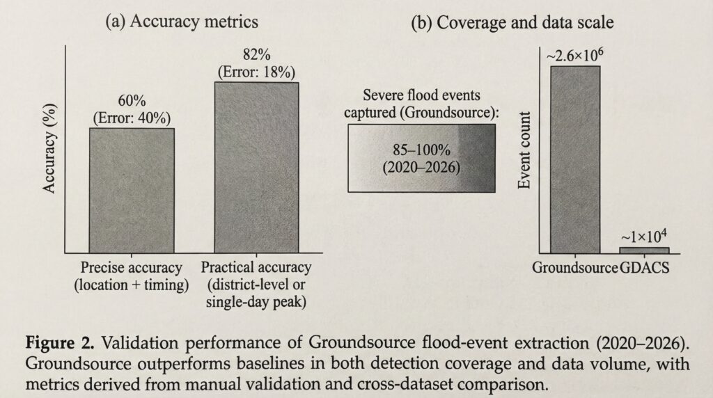 Figure illustrant les performances de validation de l'extraction d'événements d'inondation de Groundsource de 2020 à 2023, mettant en évidence des métriques d'exactitude et des données de couverture.
