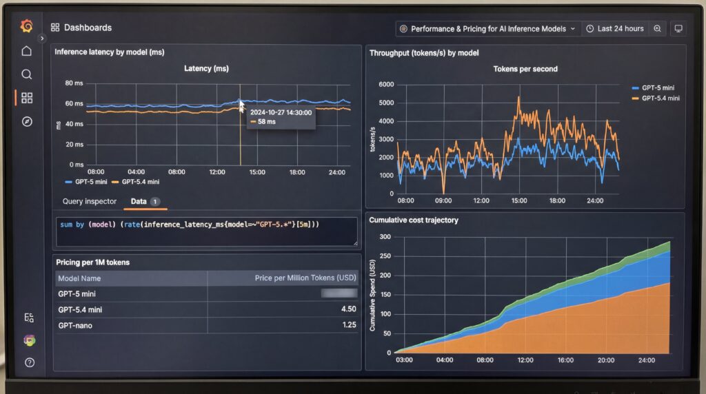 Tableau de bord des performances affichant les métriques de latence et de débit pour GPT-5.4.