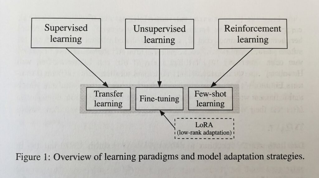 Diagramme illustrant les différents paradigmes d'apprentissage, y compris l'apprentissage supervisé, non supervisé et par renforcement.