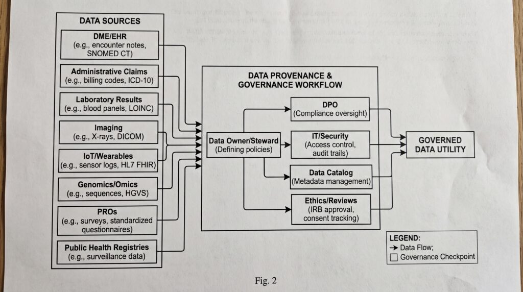 Schéma illustrant les sources de données et le flux de gouvernance pour l'analytique des données de santé.