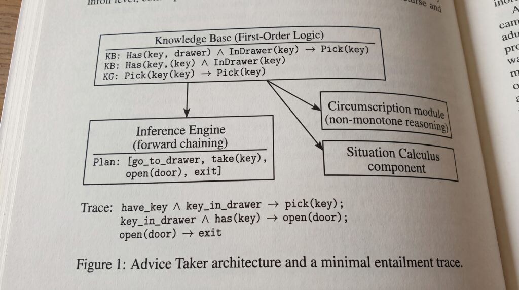 Schéma de l'architecture du système Advice Taker montrant les composants de la base de connaissances et de l'engin d'inférence.