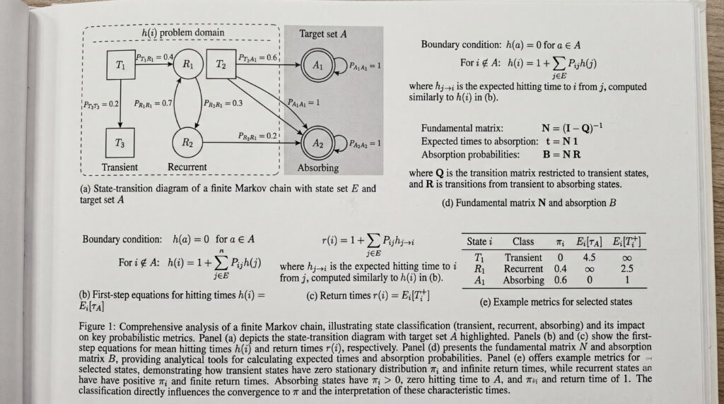 Schéma illustrant une chaîne de Markov avec des états et des transitions entre eux.
