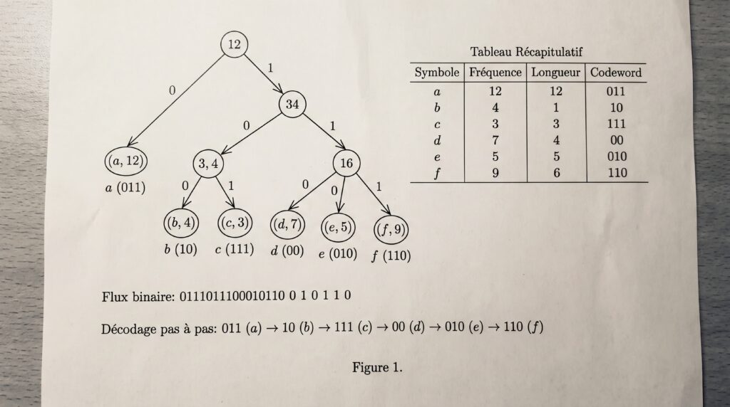 Arbre de codage de Huffman illustrant les symboles et leur fréquence, accompagné d'un tableau des codes associés.
