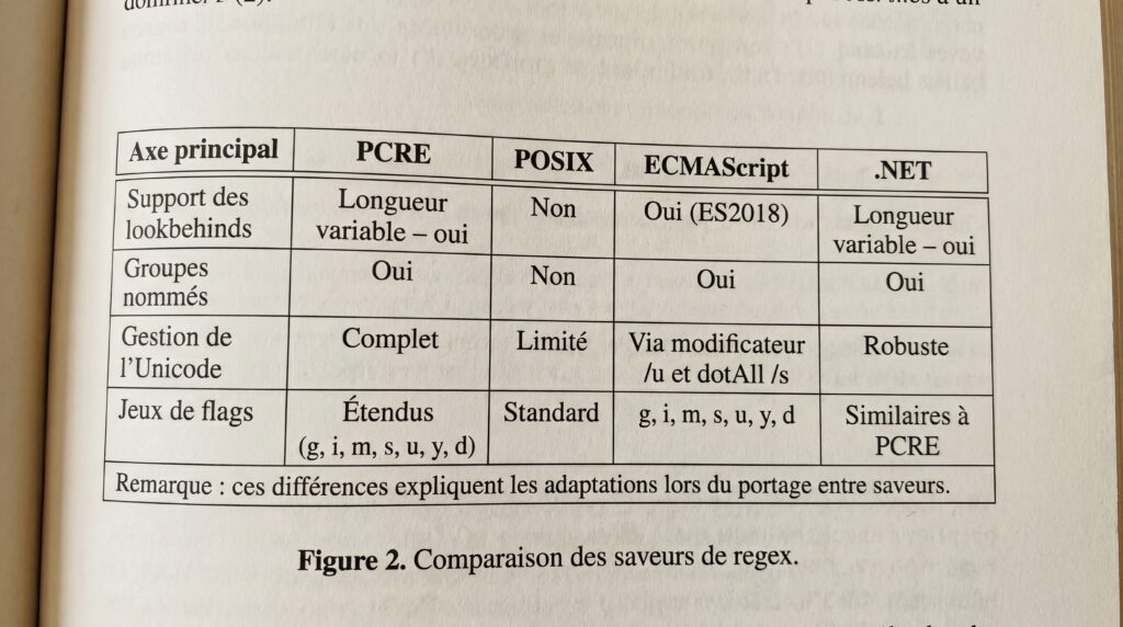 Tableau comparatif des serveurs de regex, incluant des informations sur PCRE, POSIX, ECMAScript, et .NET.