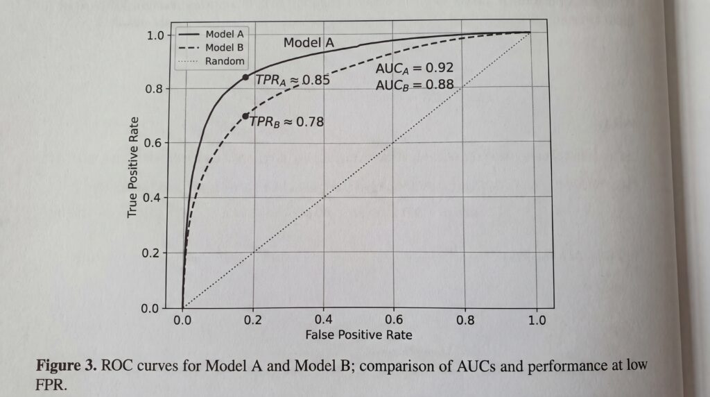 Courbe ROC montrant la comparaison des performances des modèles A et B avec leurs valeurs AUC respectives.