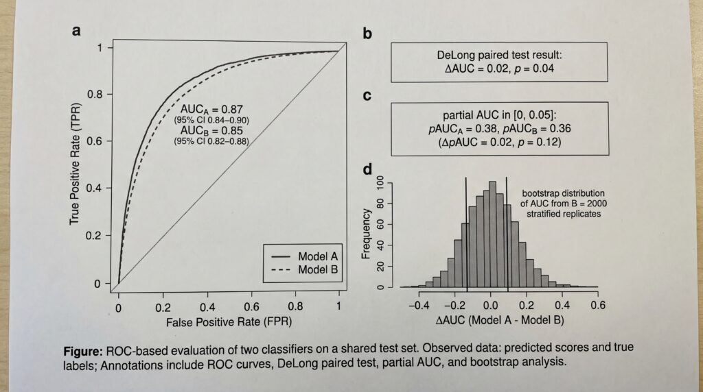 Graphique illustrant la courbe ROC et les valeurs AUC pour deux modèles d'évaluation en Machine Learning.