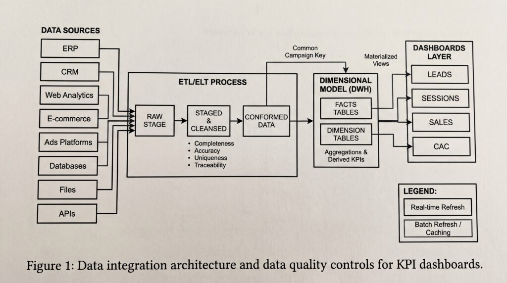 Diagramme illustrant l'architecture d'intégration des données et les contrôles de qualité pour les tableaux de bord KPI.