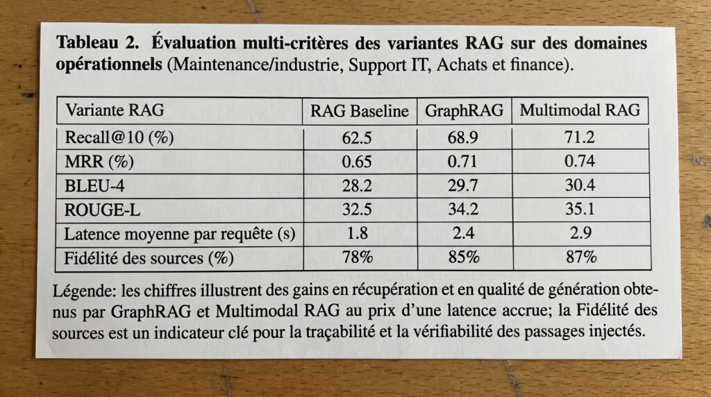 Tableau présentant l'évaluation des variantes RAG sur différents domaines opérationnels, avec des mesures de performance.
