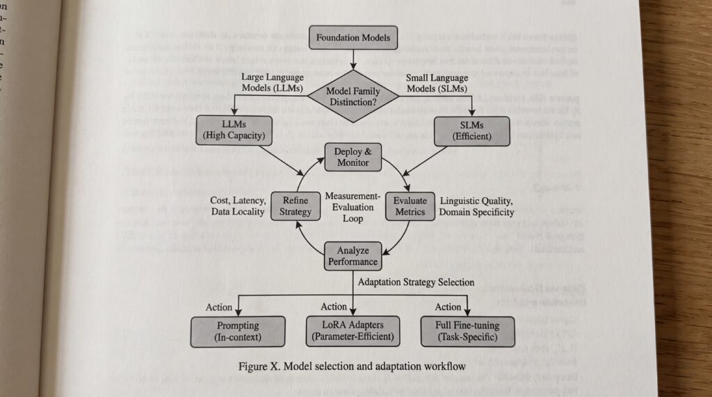 Schéma illustrant le processus de sélection et d'adaptation des modèles en IA générative.