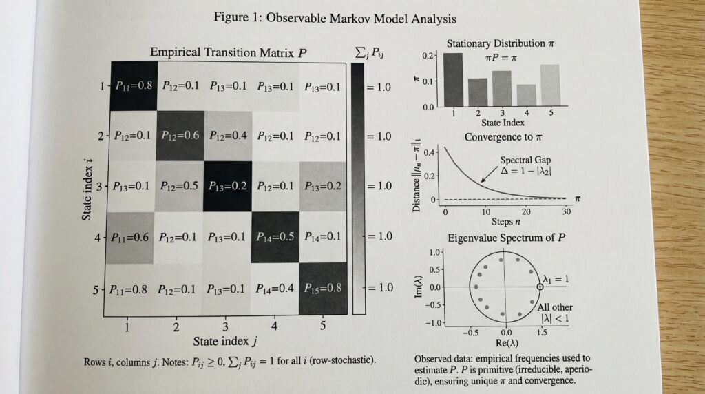 Analyse d'un modèle de Markov observable avec matrice de transition et différentes distributions.