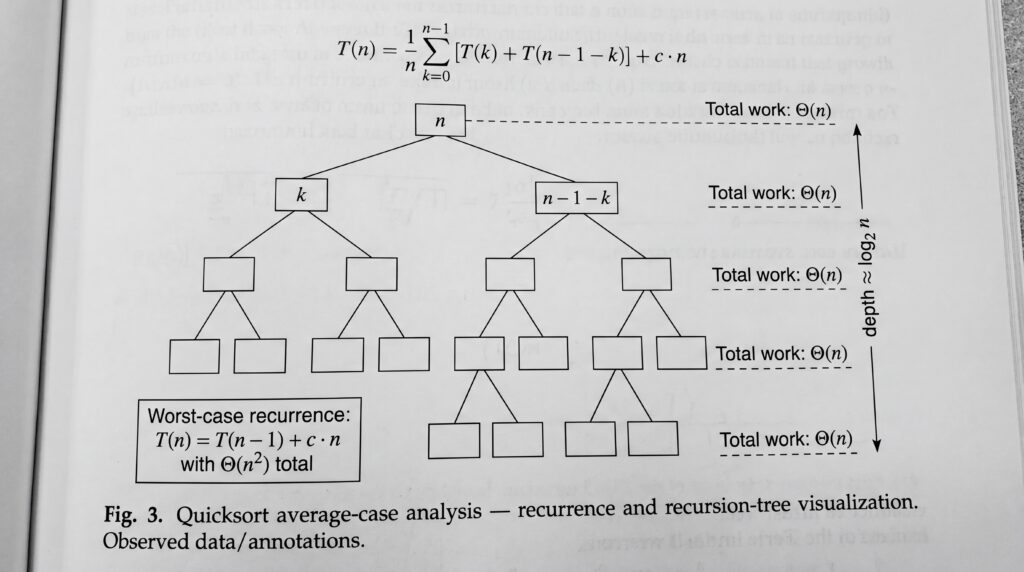 Diagramme illustrant l'analyse du cas moyen de l'algorithme Quicksort, représentant la récurrence et la visualisation du travail total.