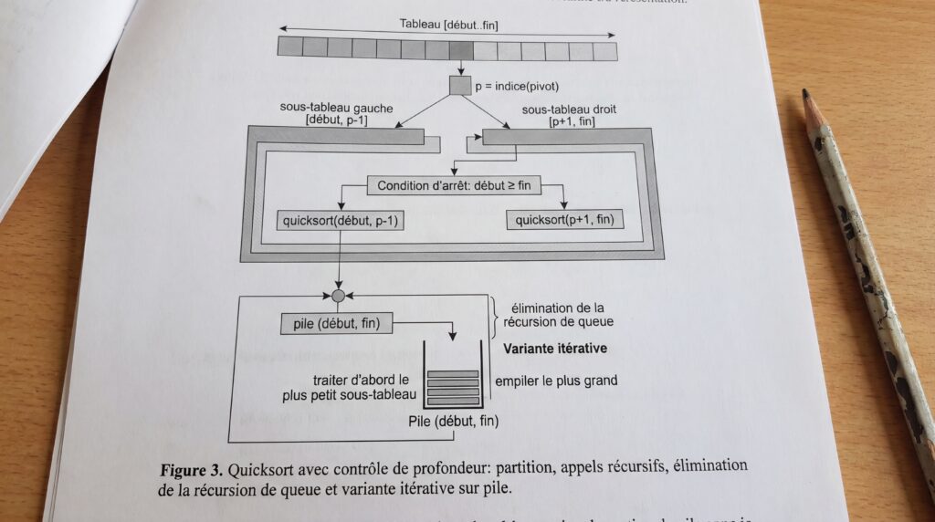Diagramme illustrant le principe de l'algorithme de tri rapide Quicksort, montrant les étapes et la structure du processus.